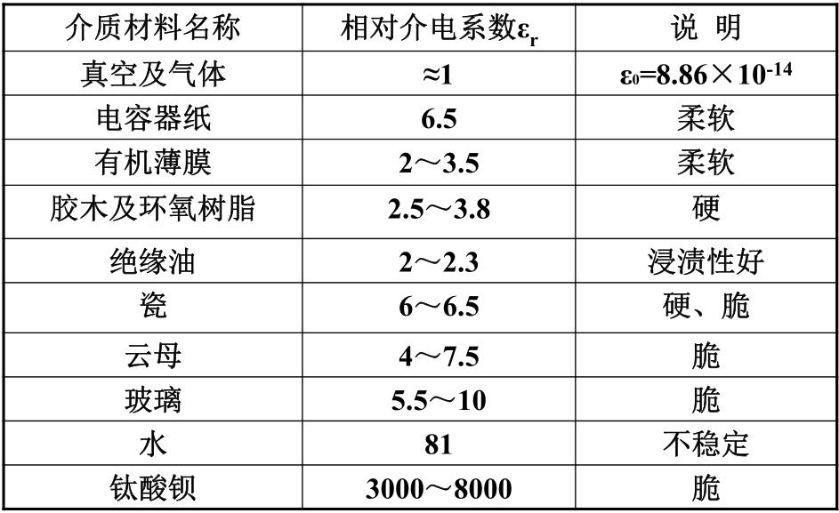 表1.1 常用介质的相对介电系数