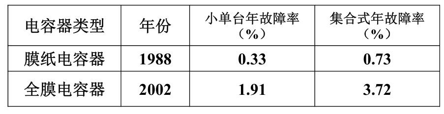 表2.1 膜纸电容器与全膜电容器年故障率比较