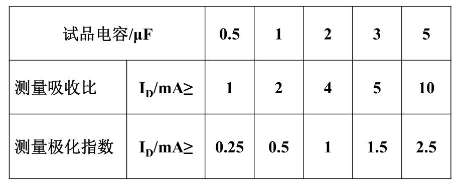 表6. 1 对兆欧表短路电流的要求（参考值）